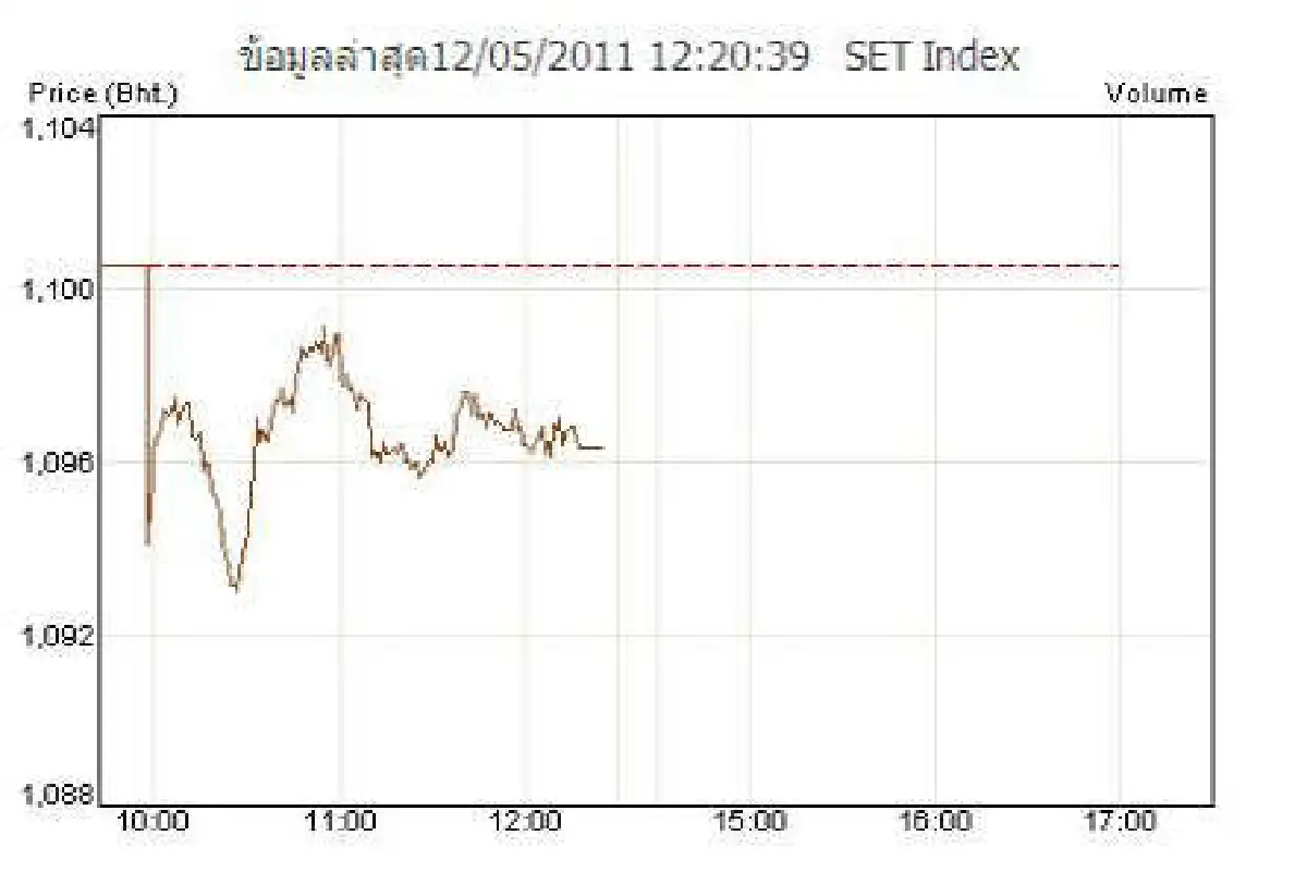 หุ้นเช้า12พ.ค.พักฐานปิดเช้าร่วง3.33 จุด