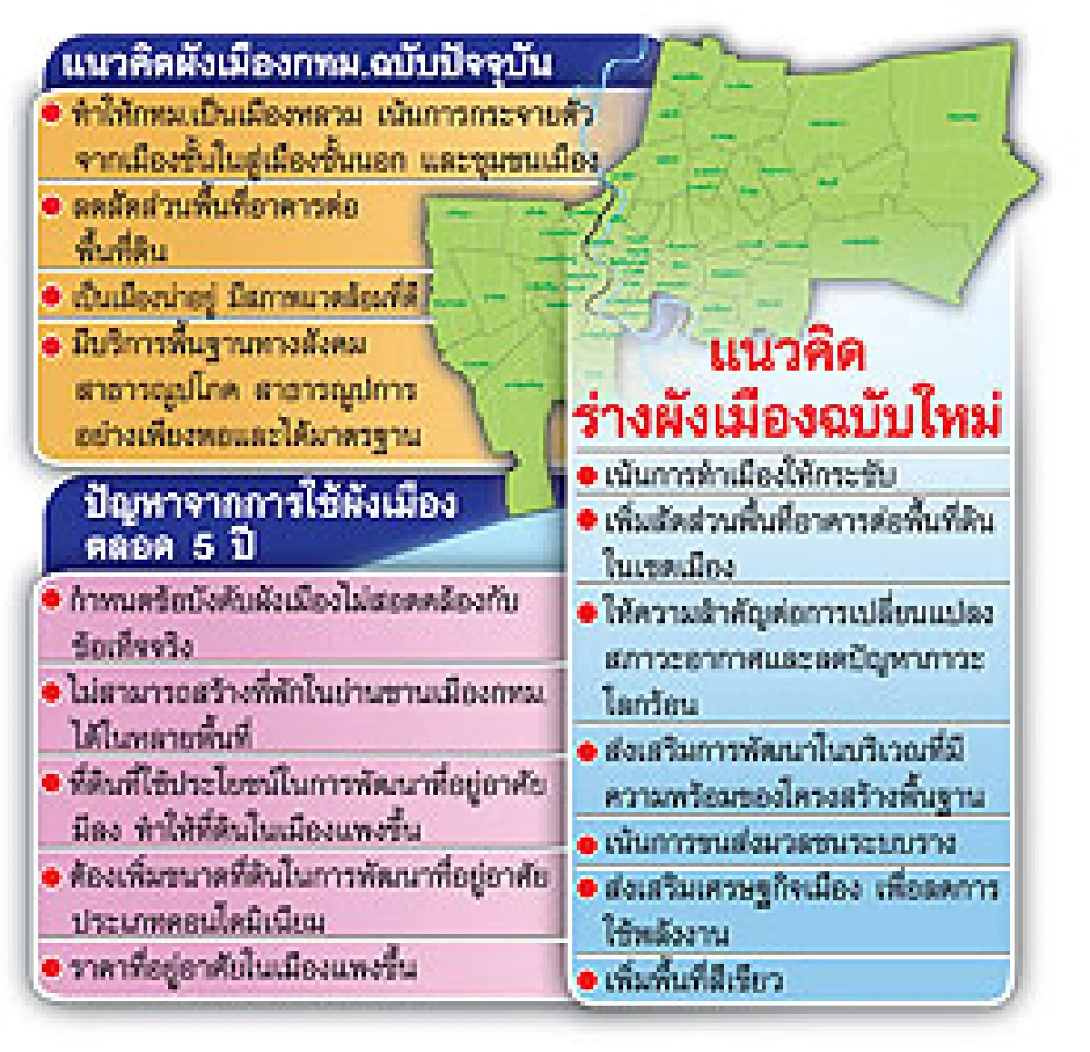 5ปี ผังเมือง กทม.บีบที่ดิน-คอนโดราคาพุ่ง