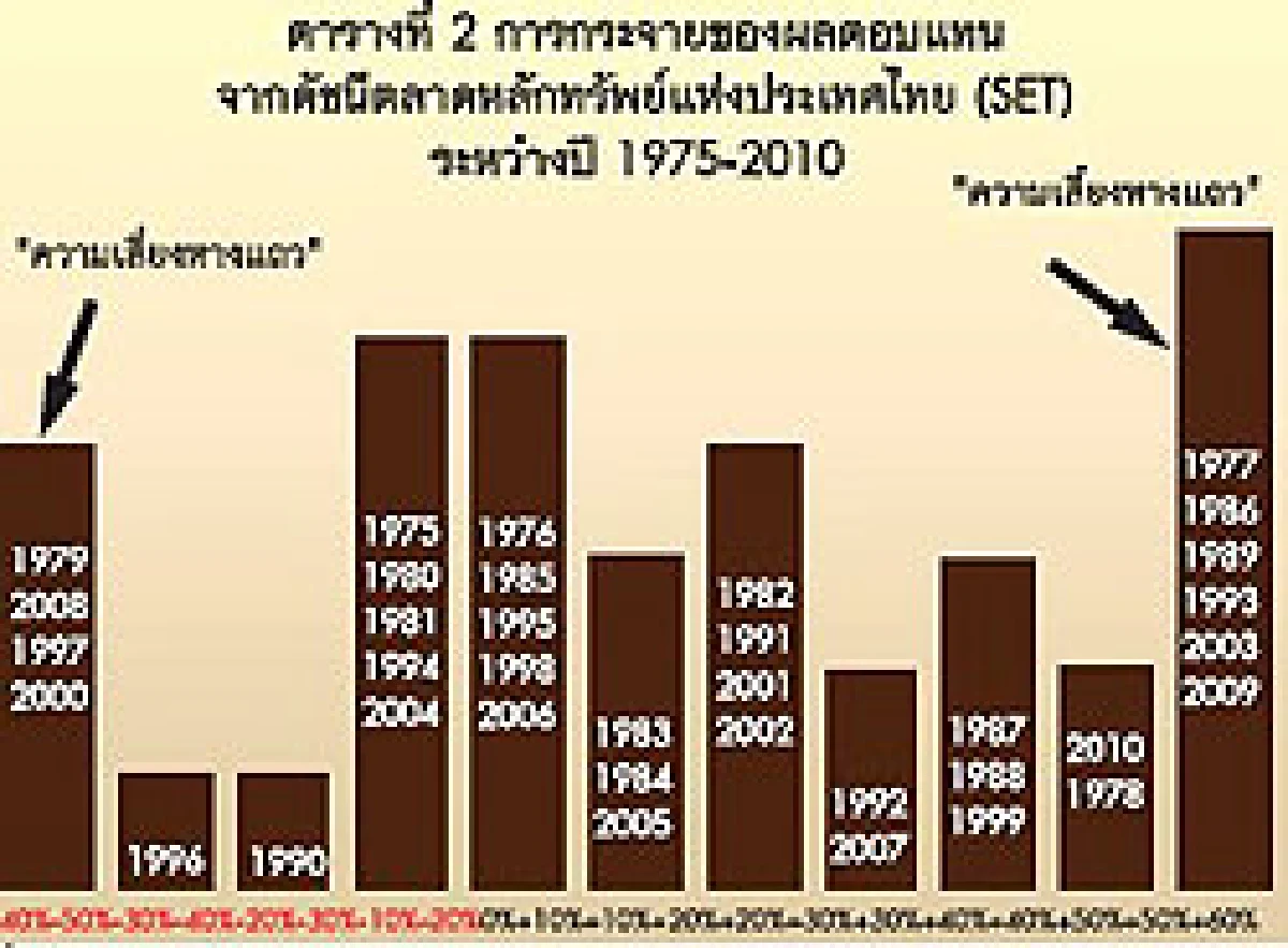 คุณเข้าใจความเสี่ยงชนิด หางแถว เพียงใด (Wag the Dog :Understanding Tail Risk)