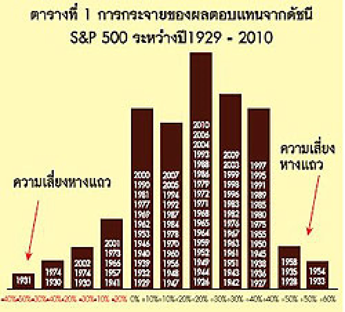 คุณเข้าใจความเสี่ยงชนิด หางแถว เพียงใด (Wag the Dog :Understanding Tail Risk)