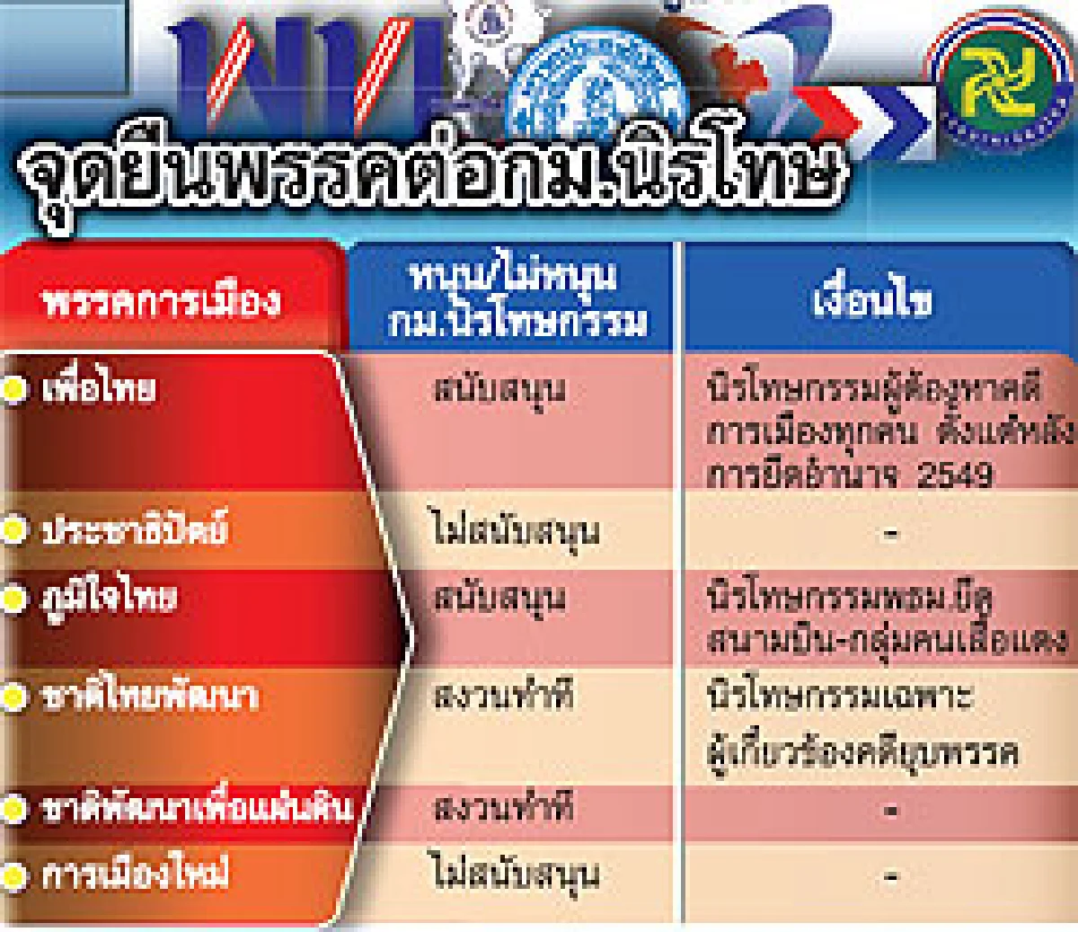 นิรโทษกรรม ของร้อนการเมือง