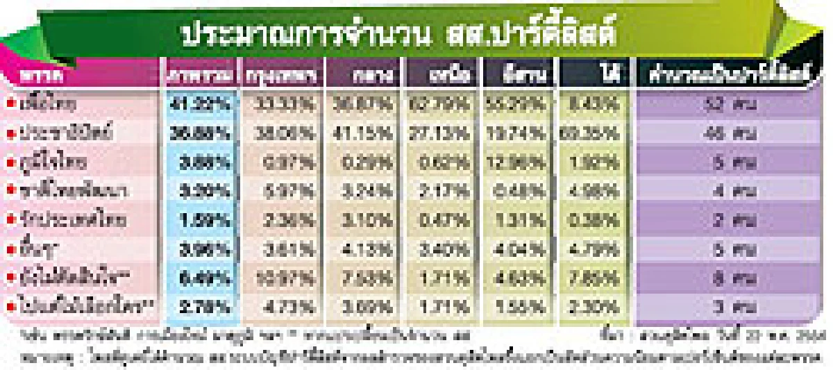 คำนวนโพลสองพรรค หายใจรดต้นคอ พท. 190 ปชป. 165