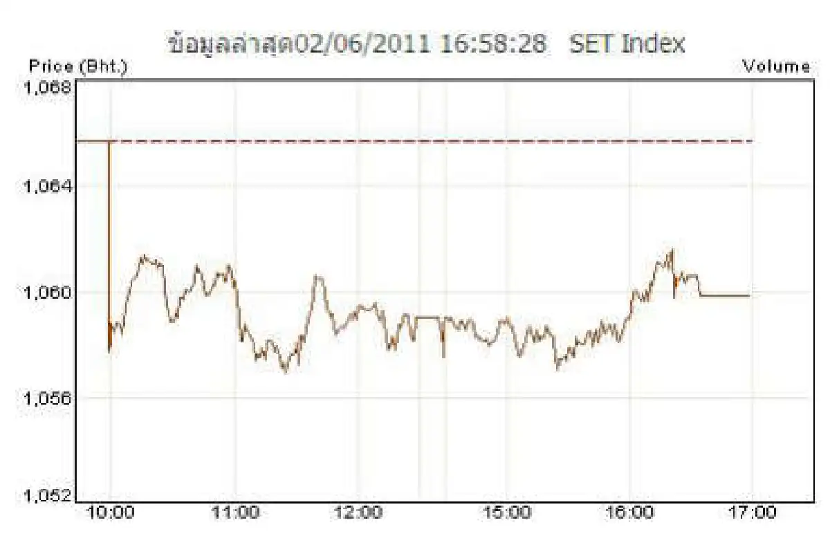 หุ้น2มิ.ย.ปิดร่วง5.82จุดตามตลาดเอเชีย