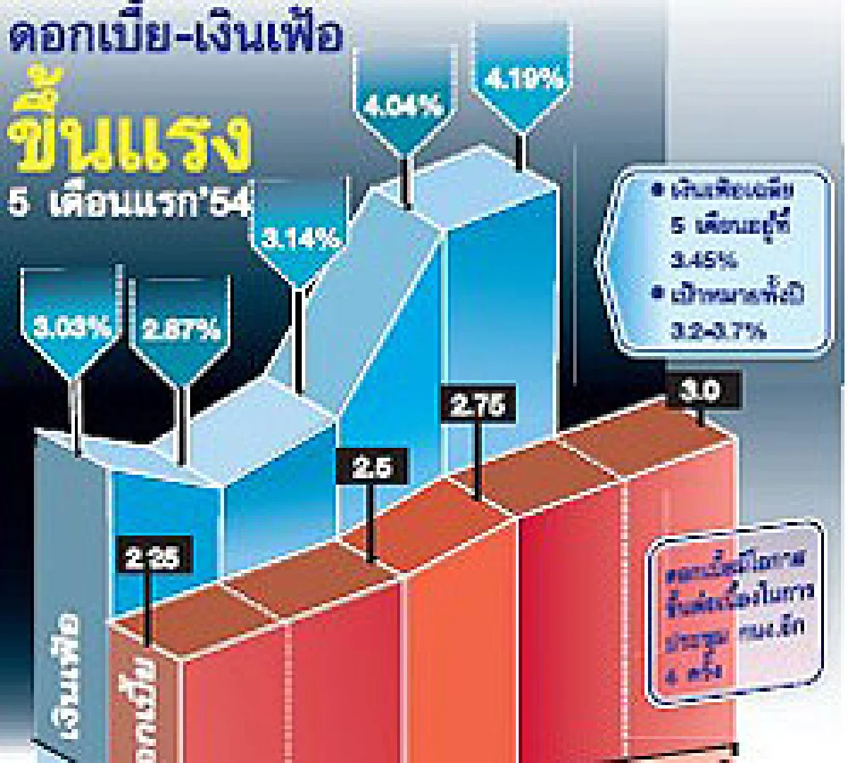 ขึ้นดอกดับเงินเฟ้อ