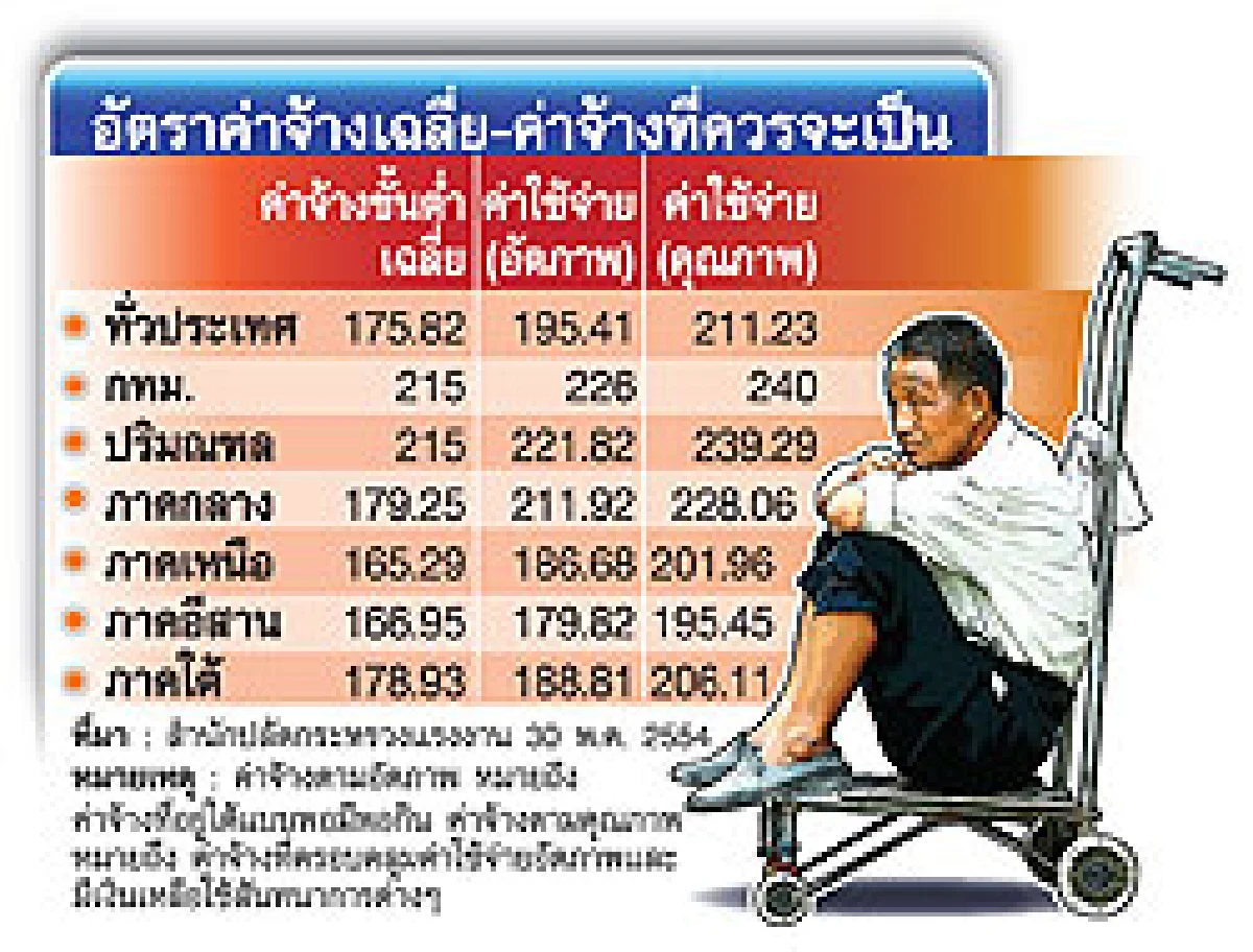 ขึ้นค่าจ้างใหม่มีเฮไตรภาคีเคาะมิ.ย.