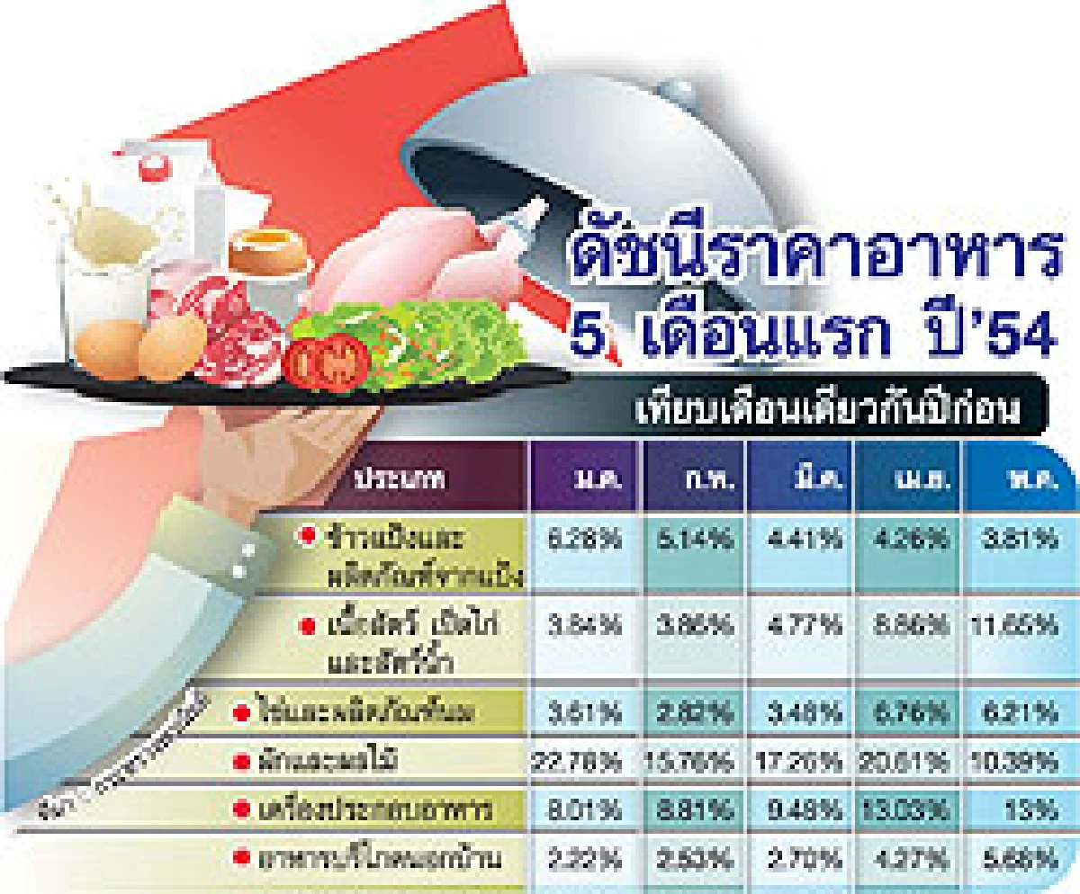 คุมหมูสู้เงินเฟ้อ