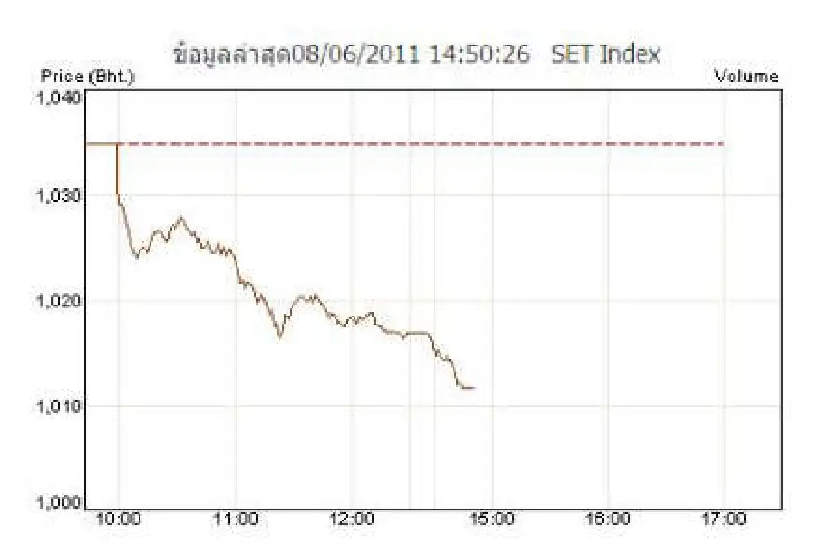 หุ้น8มิ.ย.บ่ายยังร่วงต่อ