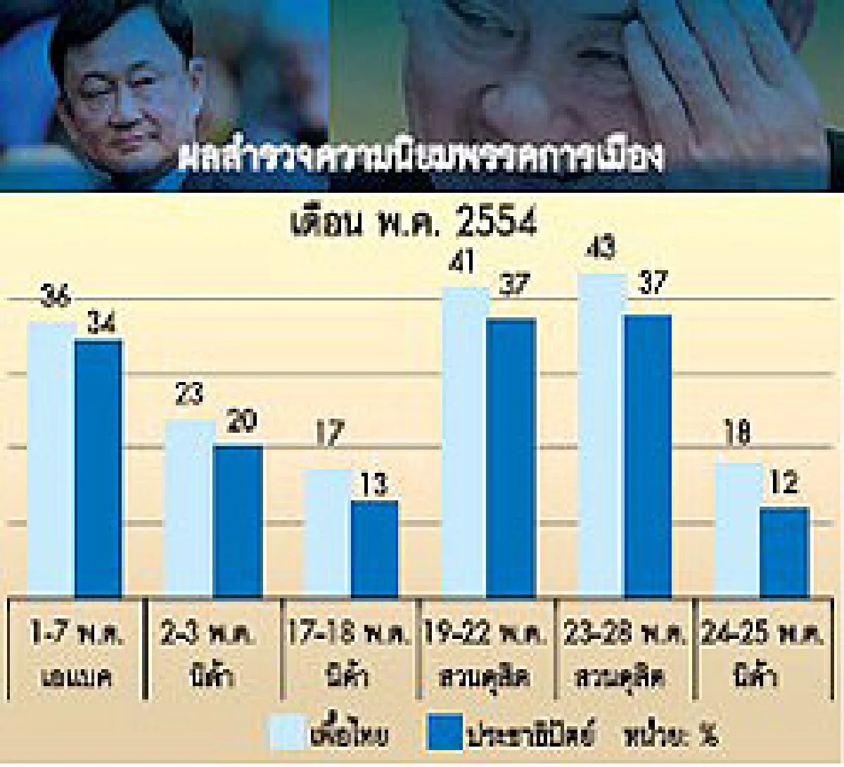 โอกาสของ พ.ต.ท.ทักษิณ วิกฤตของตลาดหุ้น