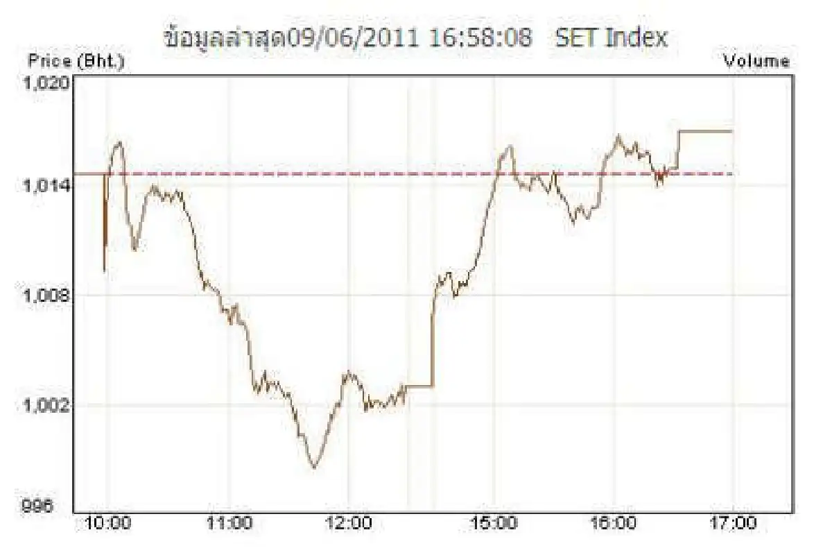 หุ้น9มิ.ย.ดีดกลับปิดบวก2.27จุด