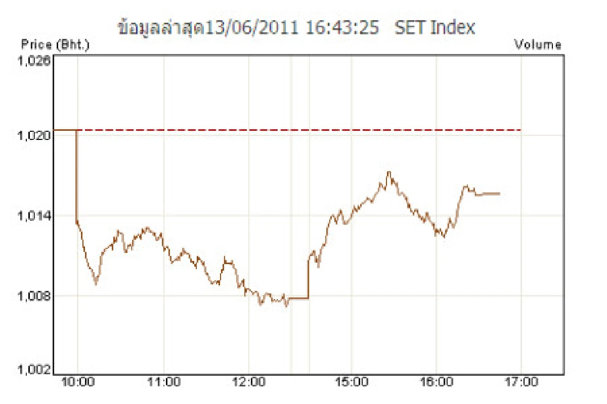 หุ้น13มิ.ย.ปิดลดลง4.48จุด