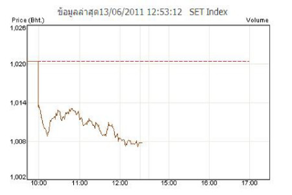 หุ้นเช้า13มิ.ย.ปิดร่วง12.66จุด หุ้นเช้า13มิ.ย.ปิดร่วง12.66จุด