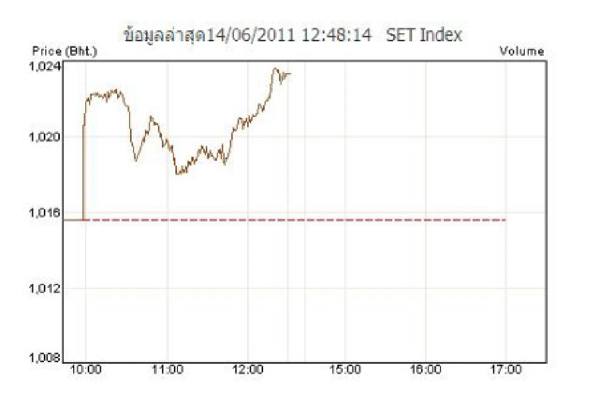 หุ้นเช้า14มิ.ย.สวิงปิดบวก 7.75 จุด