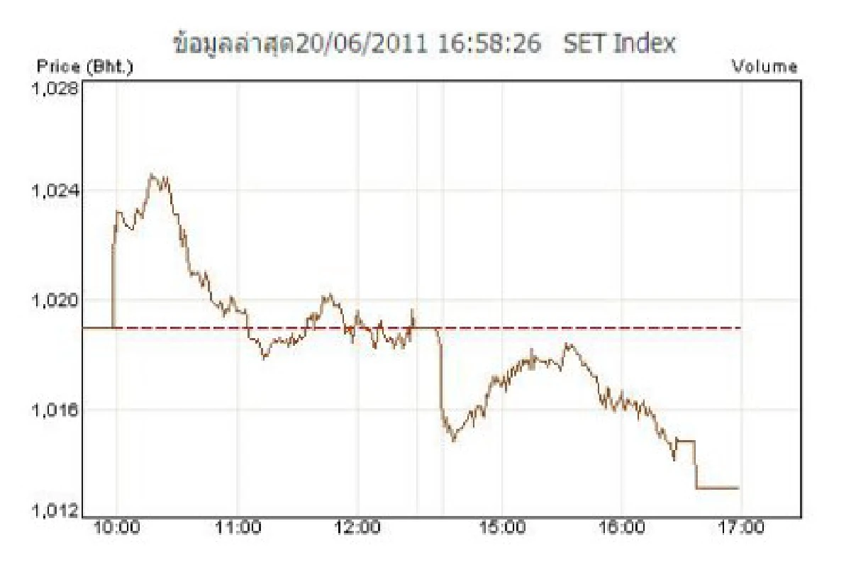 หุ้น20มิ.ย.ปิดร่วง5.87จุด