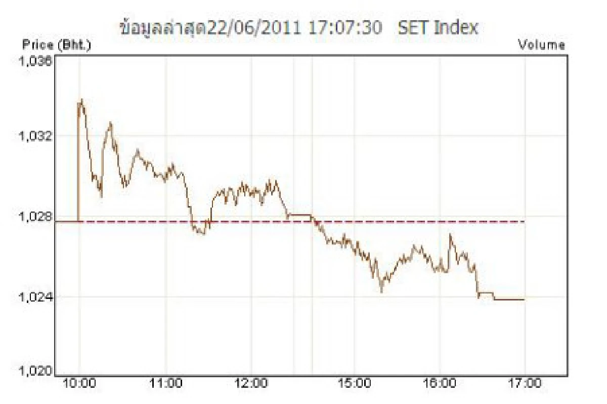 หุ้น22มิ.ย.ปิดลบ3.86จุด