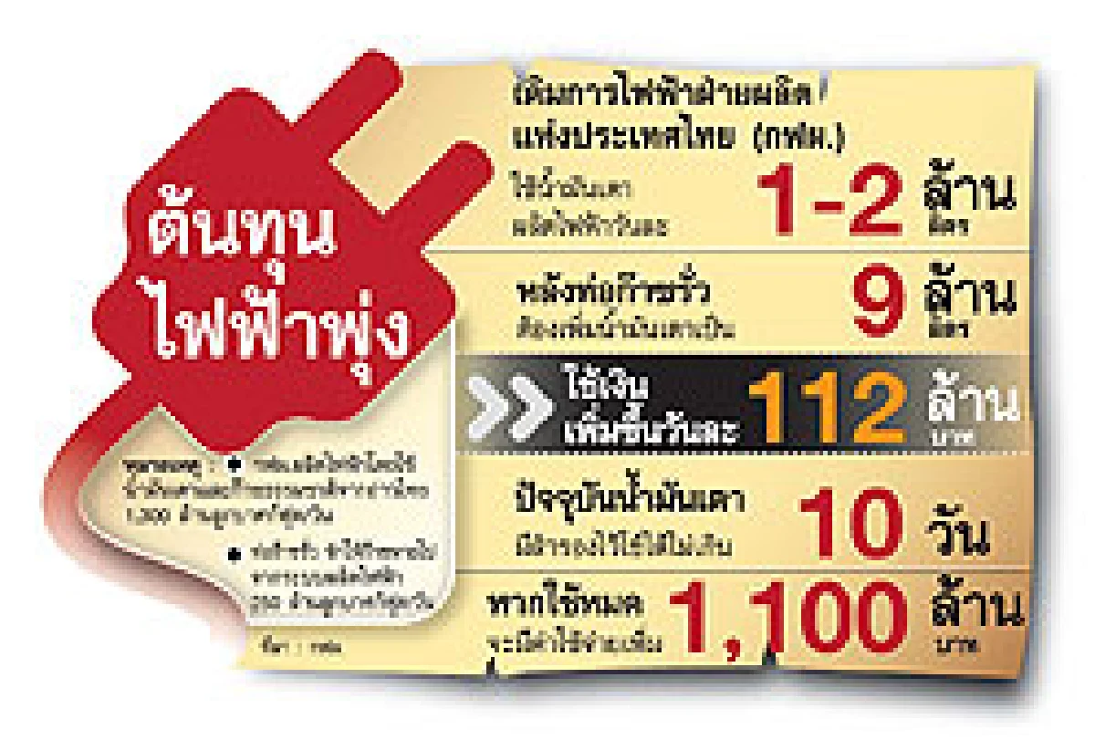 บี้ปตท.อุ้มค่าไฟ