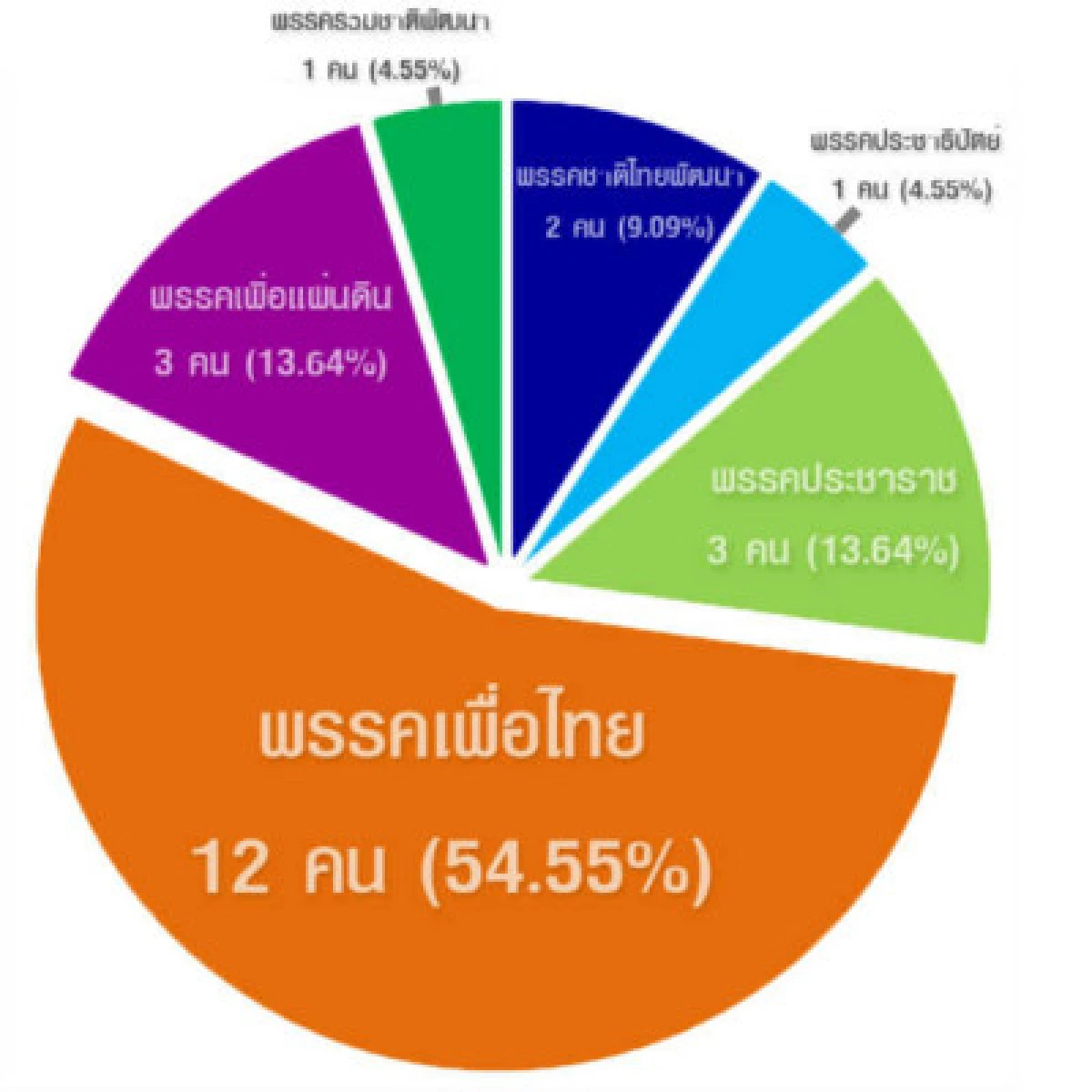 กางสถิติสส.ประชุมสภาสะท้อน"ว่าที่ผู้แทน54"