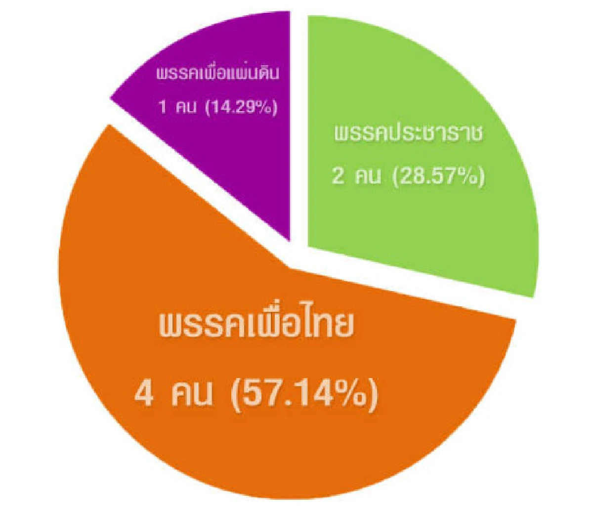 กางสถิติสส.ประชุมสภาสะท้อน"ว่าที่ผู้แทน54"