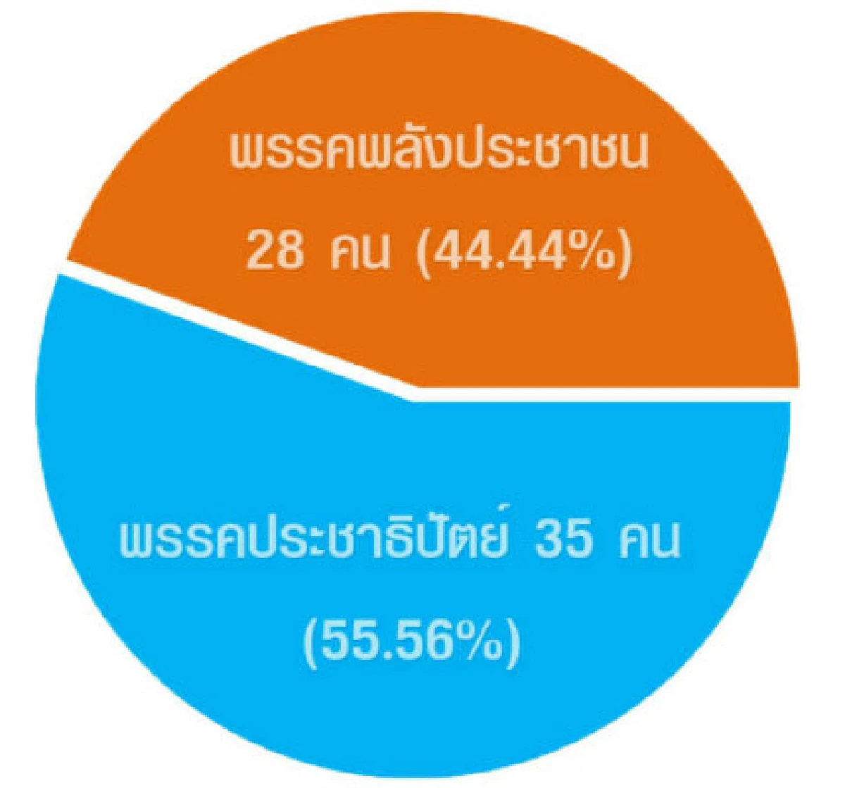 กางสถิติสส.ประชุมสภาสะท้อน"ว่าที่ผู้แทน54"