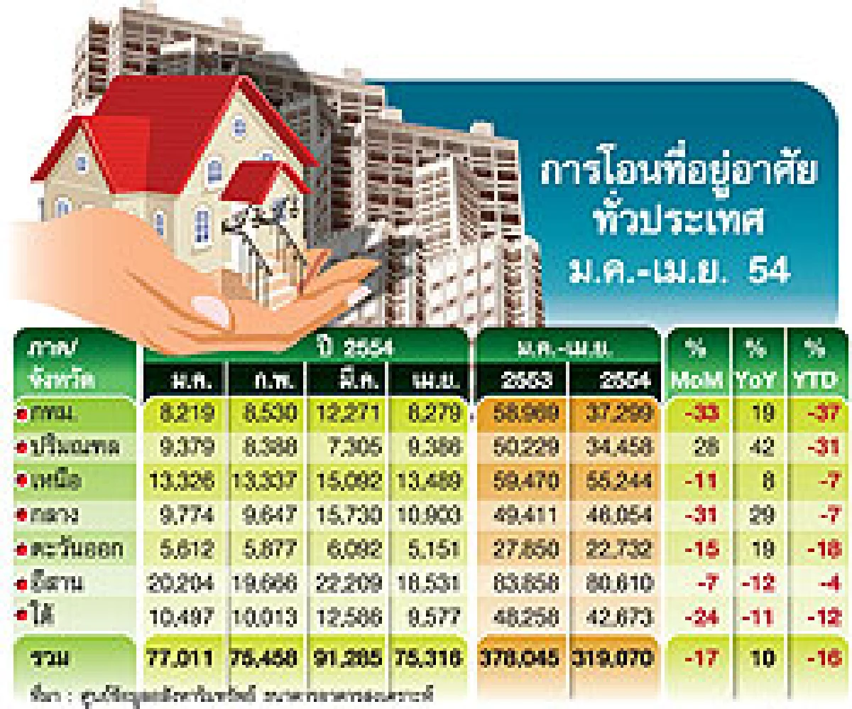 ครึ่งปีหลัง...โอกาสทองคนซื้อบ้าน เอกชนจัดหนัก-รัฐออกมาตรการหนุน