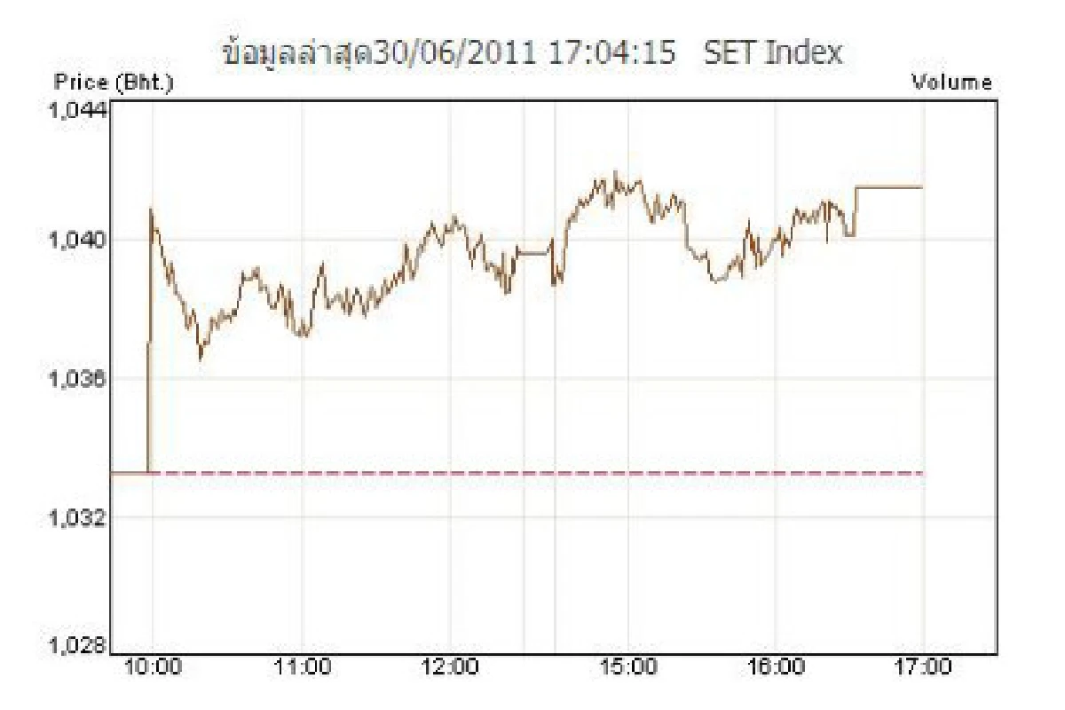 หุ้นปิดครึ่งปีแรกบวก 8 จุด