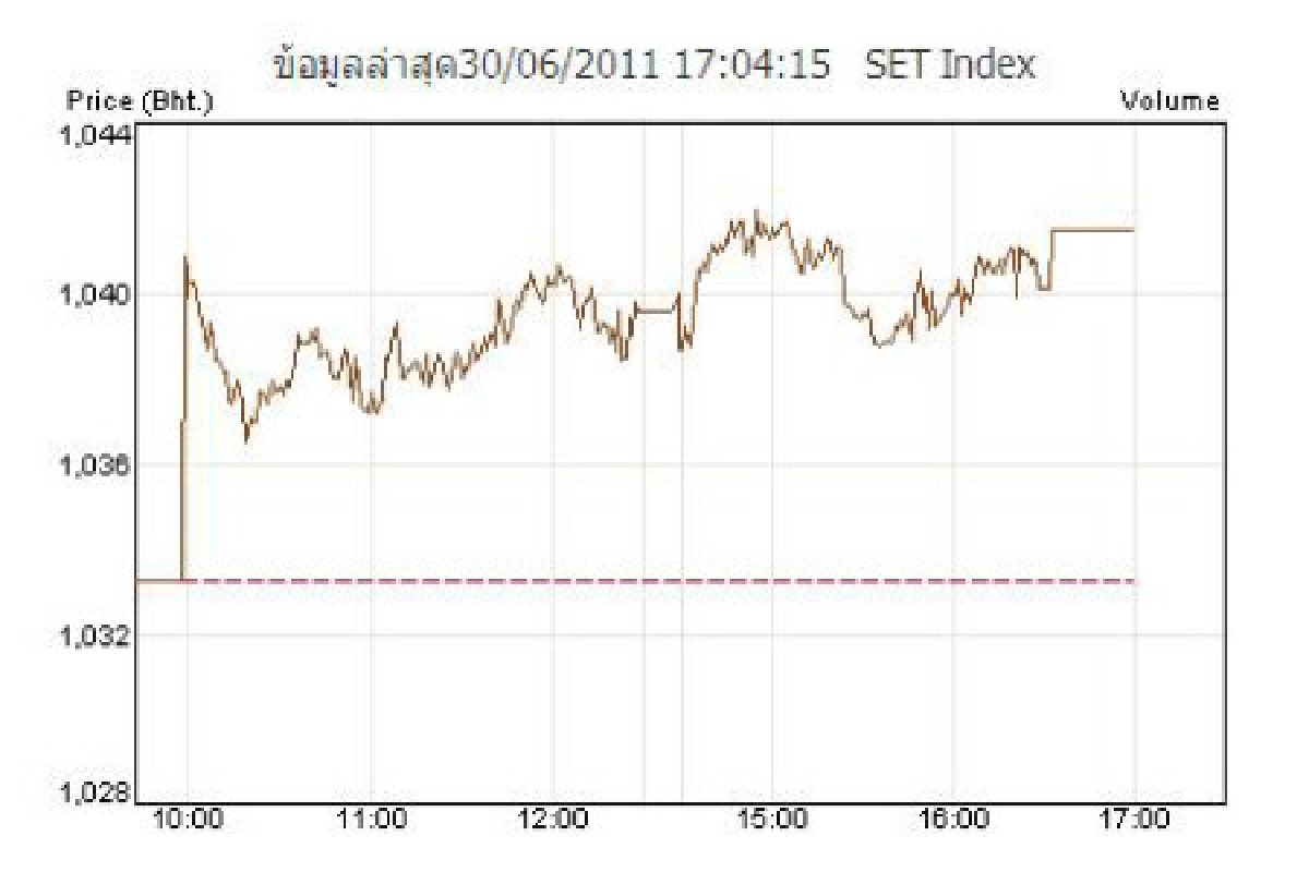 หุ้นปิดครึ่งปีแรกบวก 8 จุด หุ้นปิดครึ่งปีแรกบวก 8 จุด