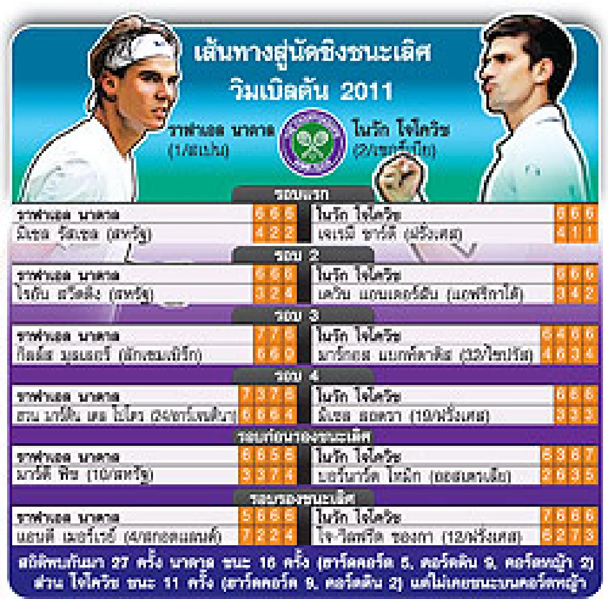 ฝันเป็นจริง VS มือหนึ่งไม่ใช่เป้า