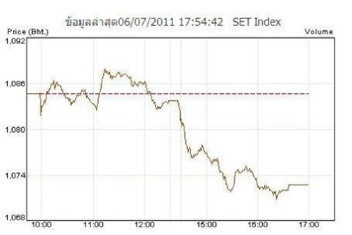 หนี้ยุโรปกดหุ้นไทยปิดร่วง11.91จุด