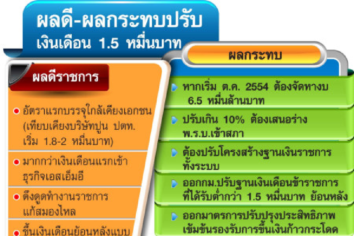 ขึ้นเงินเดือน1.5หมื่น"ขรก.ยิ้ม-คลังระทวย" ขึ้นเงินเดือน1.5หมื่น"ขรก.ยิ้ม-คลังระทวย"