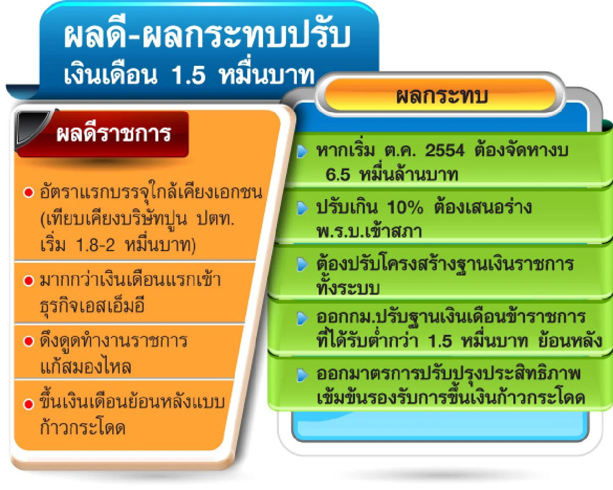 ขึ้นเงินเดือน1.5หมื่น"ขรก.ยิ้ม-คลังระทวย"