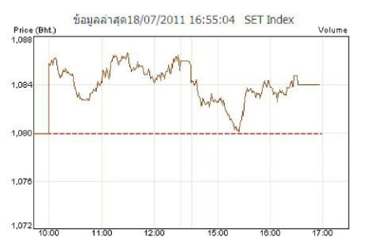 หุ้น18ก.ค.ประคองตัวบวก4.03จุด