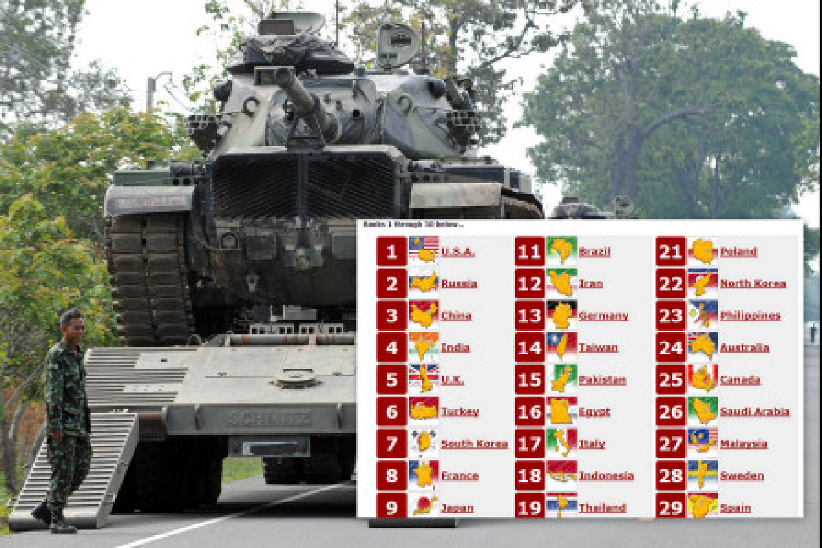 ไทยได้ที่19จัดอันดับกองทัพโลก ไทยได้ที่19จัดอันดับกองทัพโลก