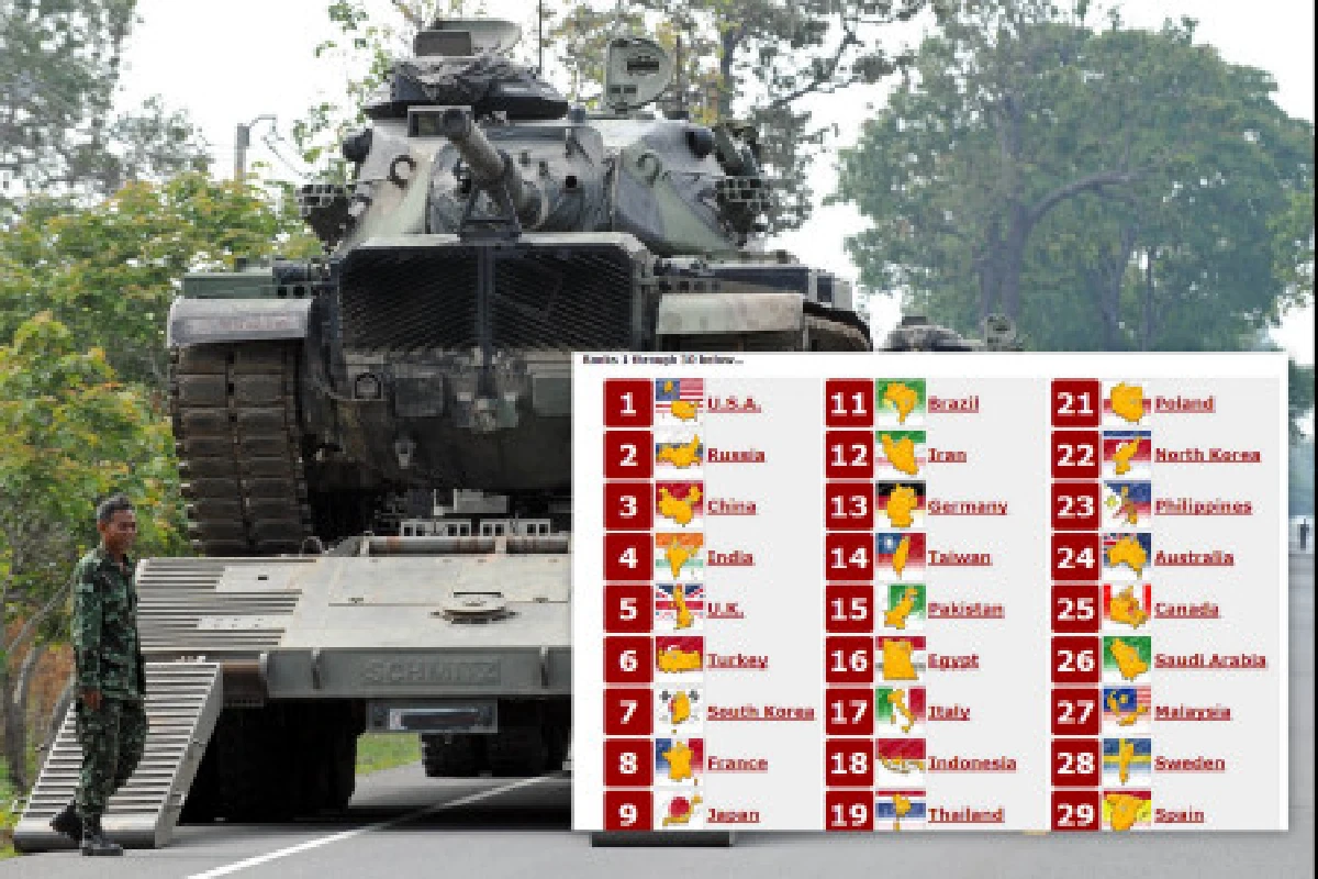 ไทยได้ที่19จัดอันดับกองทัพโลก
