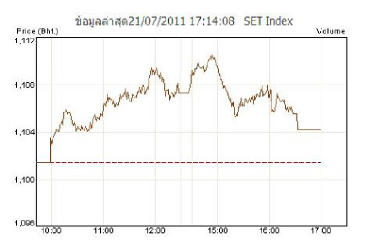 หุ้น21ก.ค.ปิดบวก2.78  จุด