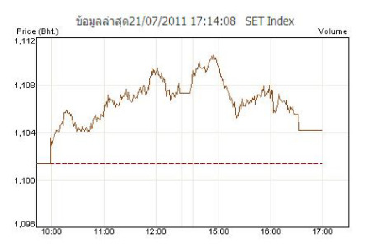 หุ้น21ก.ค.ปิดบวก2.78 จุด หุ้น21ก.ค.ปิดบวก2.78 จุด