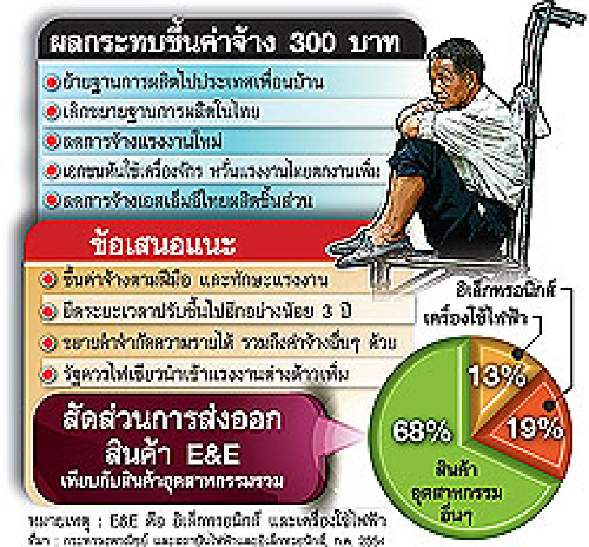 อุตฯไฟฟ้า-อิเล็กทรอนิกส์ผวาค่าแรง-ดอกเบี้ยพุ่ง-วิกฤตยุโรปสหรัฐ