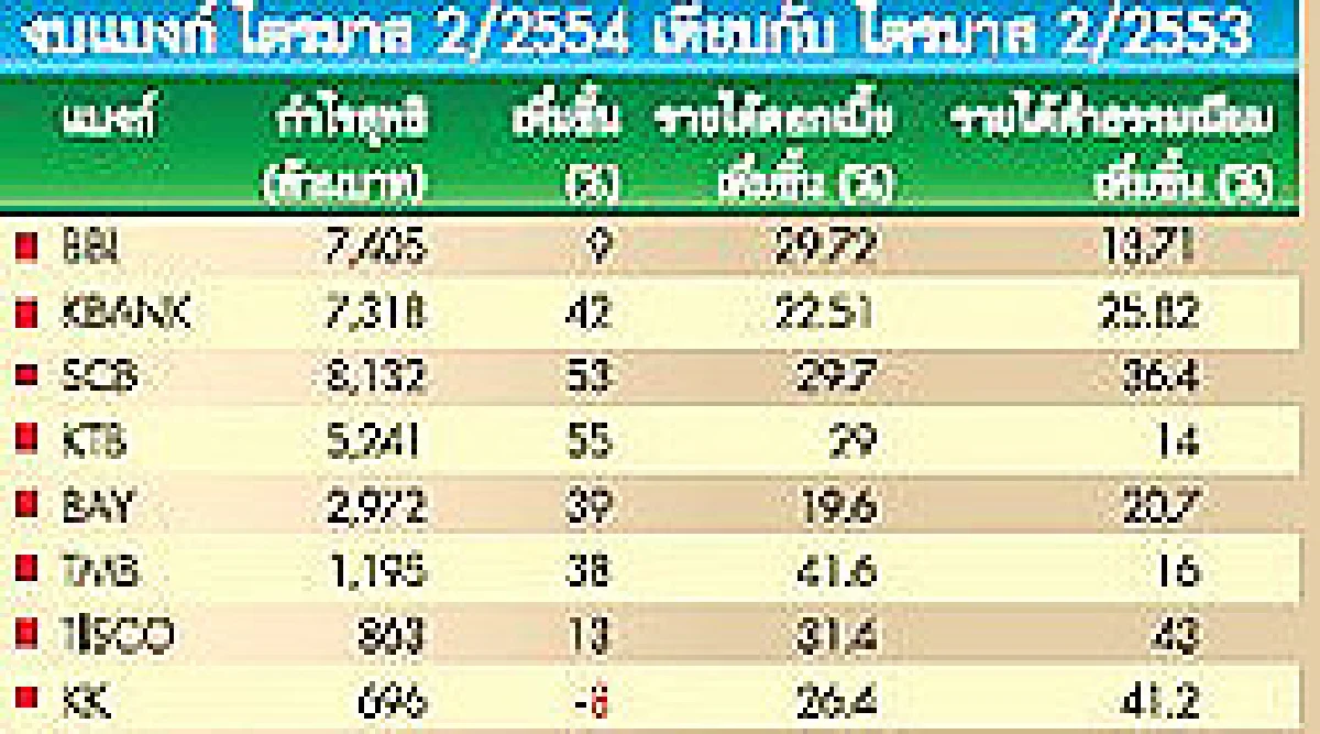 แบงก์กำไรสดใสทั้งปี
