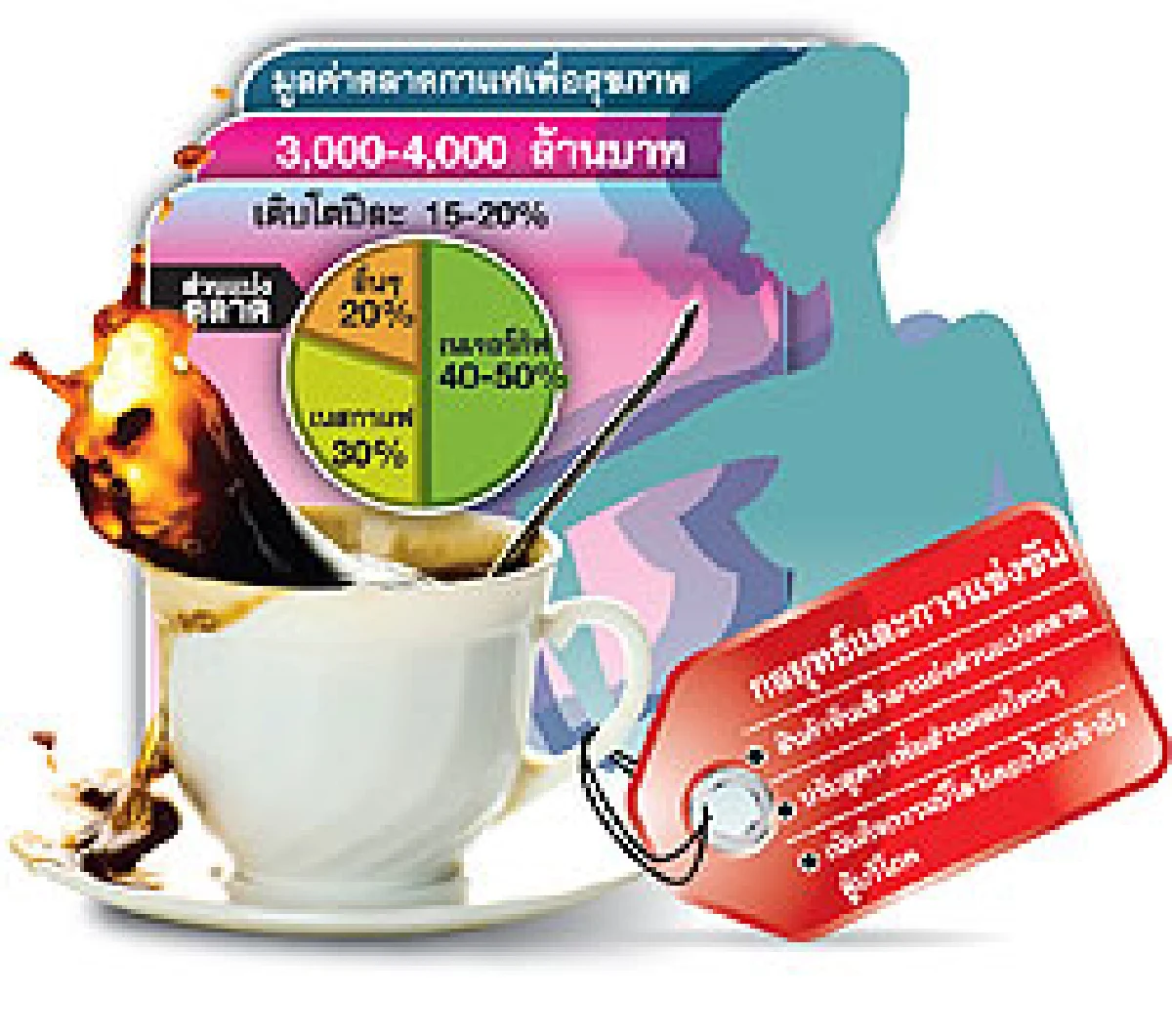 กาแฟหุ่นสวย'ฮึด'ปลุกตลาด รับแข่งดุ
