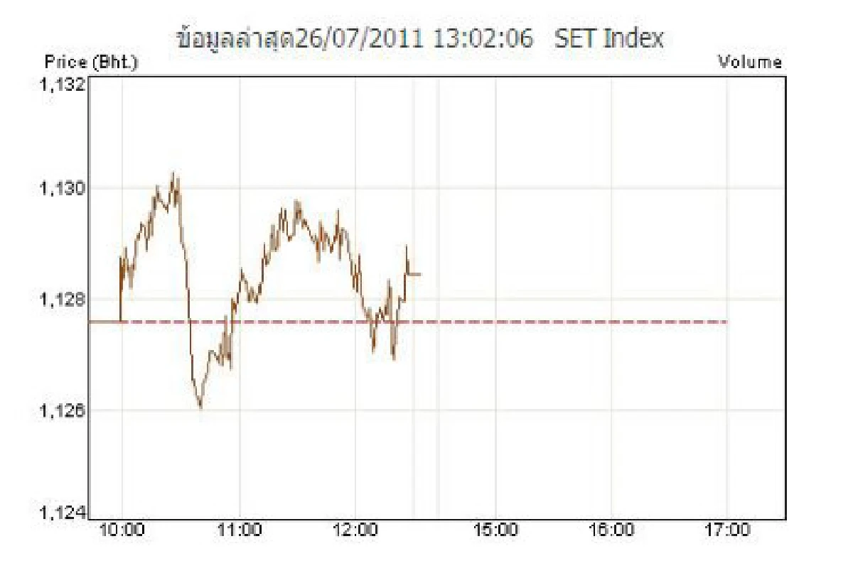 หุ้นเช้า26ก.ค.ปิดบวก0.83จุด