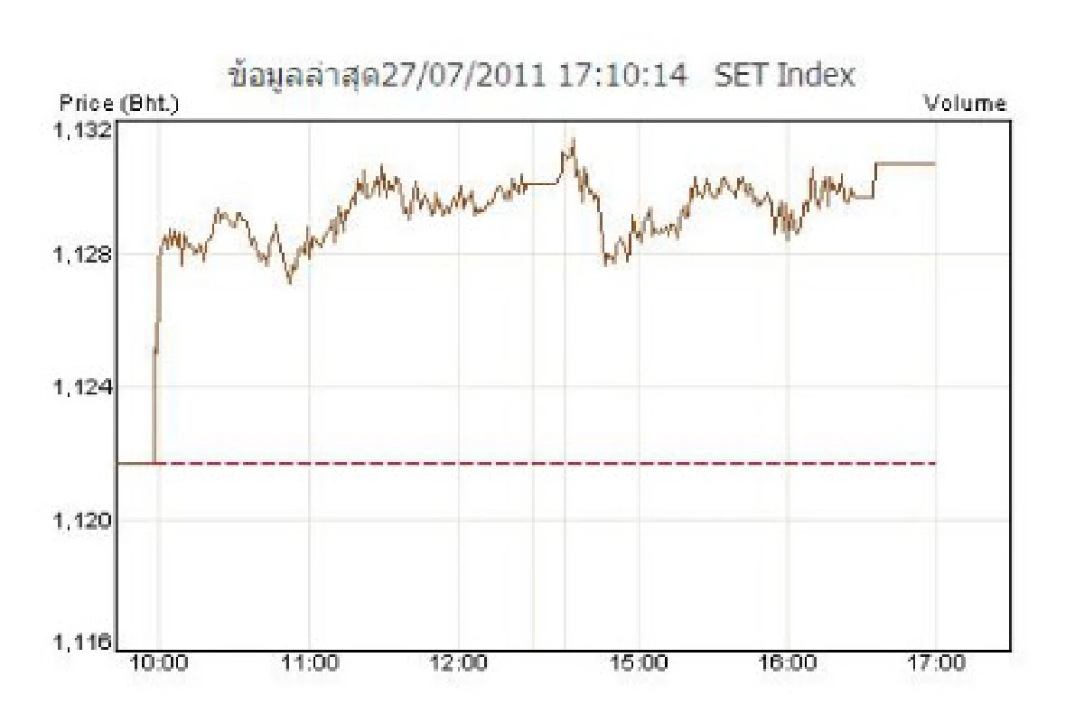 หุ้นปิดตลาดเพิ่มขึ้น9.08จุด