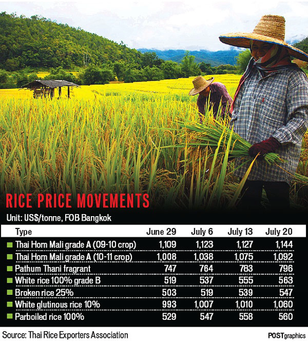 rice prices