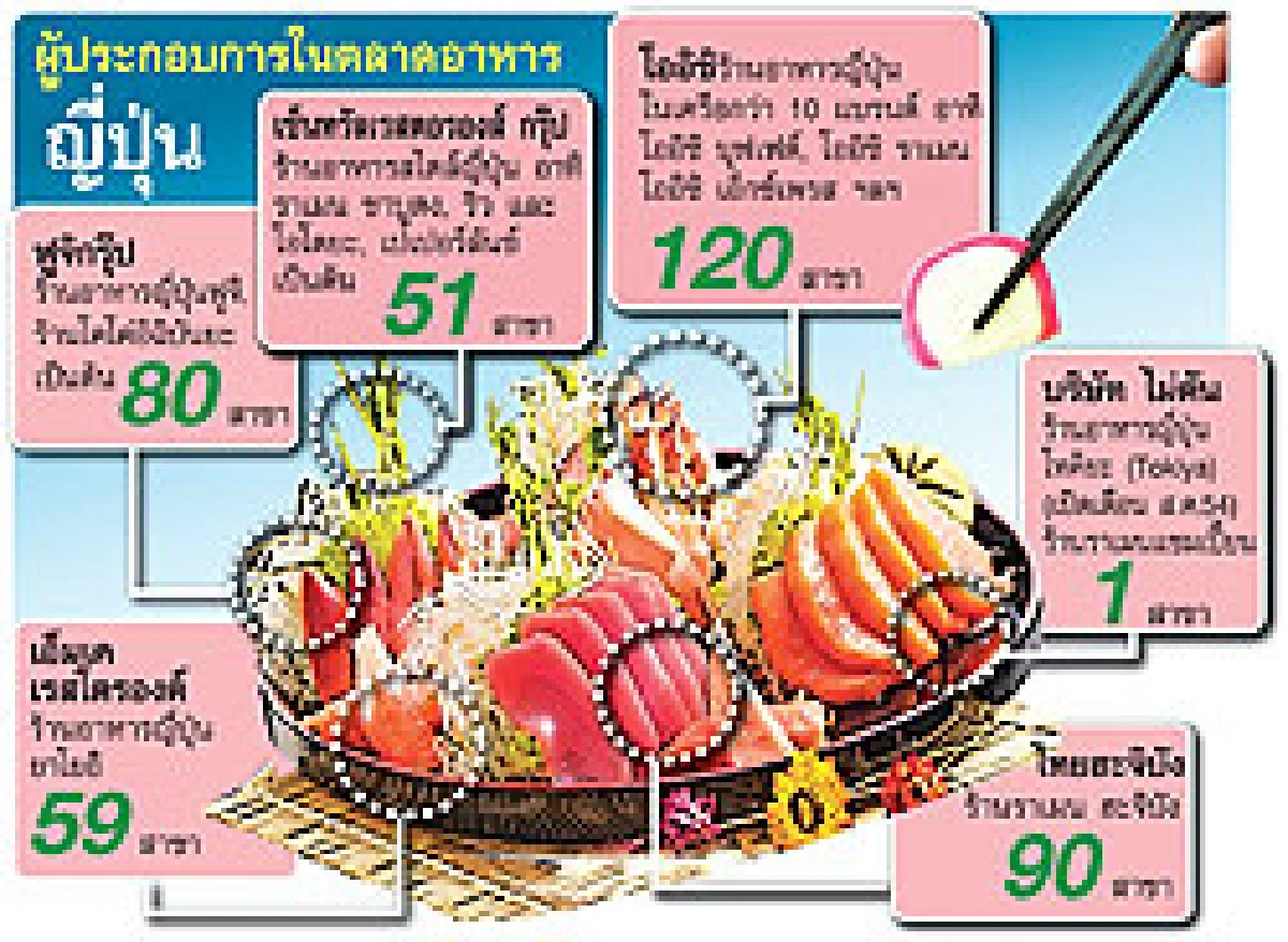 ร้านอาหารญี่ปุ่น1.4หมื่นล้านคึกหน้าใหม่เปิดตัว-รายเก่าขยายไม่หยุด