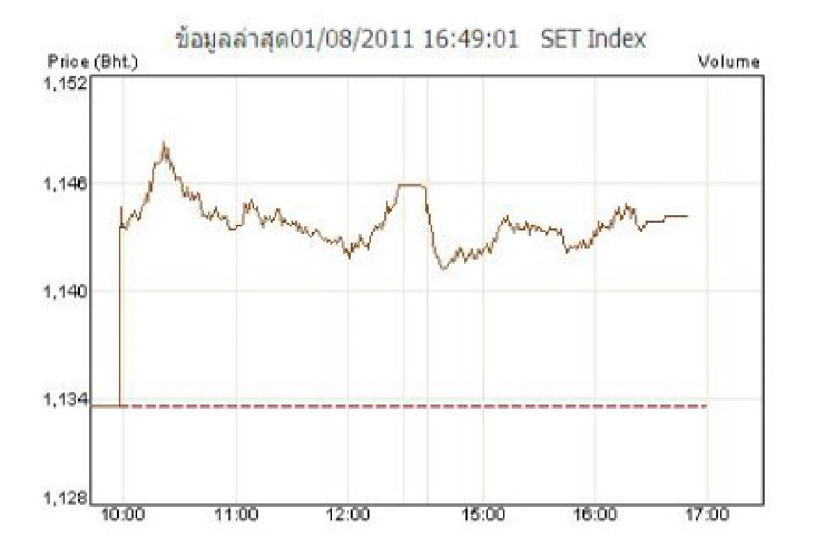 หุ้น1ส.ค.ปิดพุ่ง10.61จุด