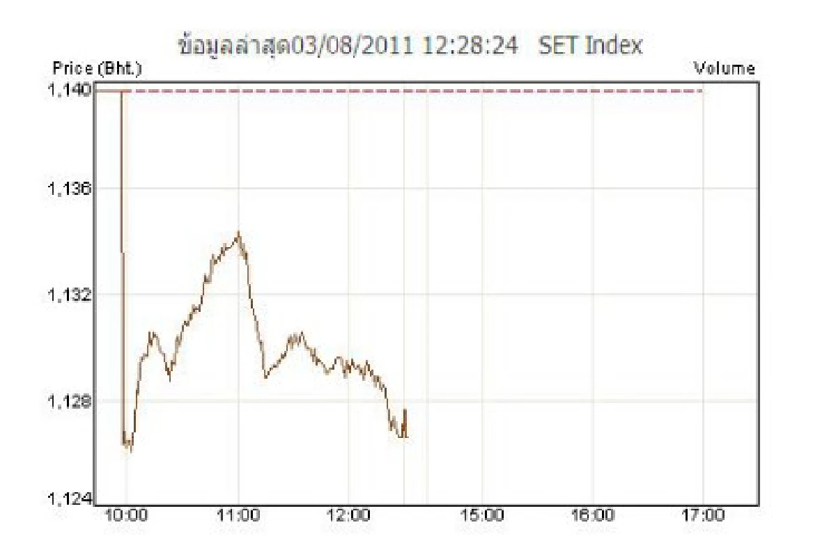หุ้นเช้า3ส.ค.ปิดลบ13.03จุด