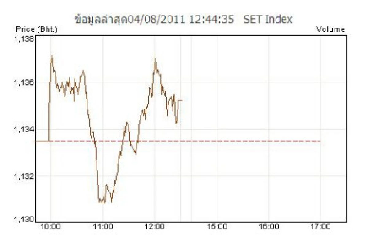 หุ้นเช้า4ส.ค.ปิดบวก1.73จุด