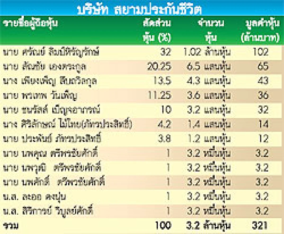 ‘ภัทรประสิทธิ์’ซื้อประกันชีวิต