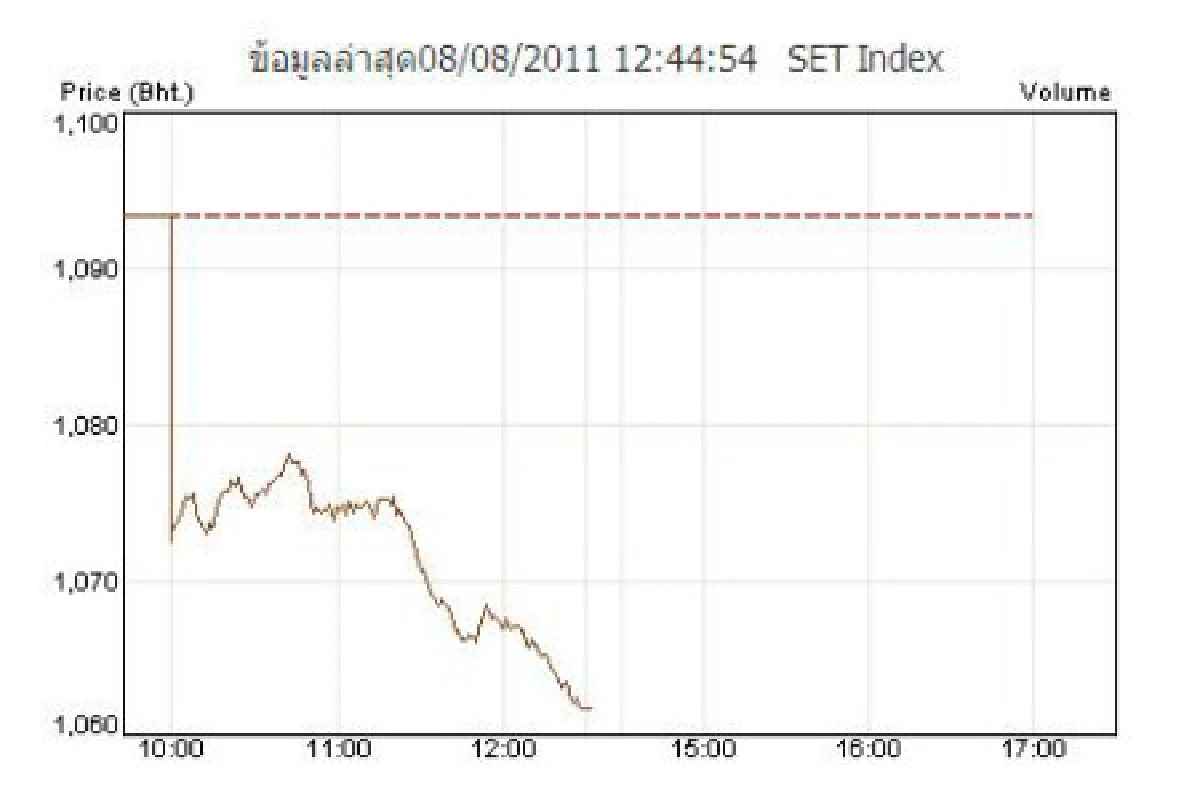 หุ้นเช้า8ส.ค.ร่วง31.61จุด