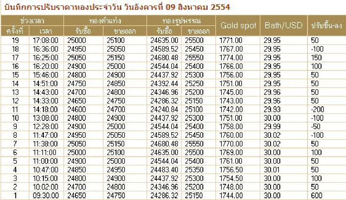 ทองแรง!ปรับ19ครั้งขึ้น950บาท