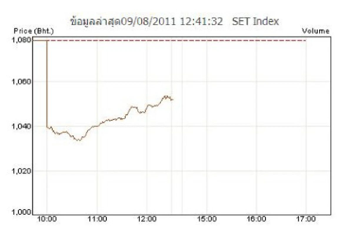 หุ้นไทยดิ่งต่อลบ26.39จุด
