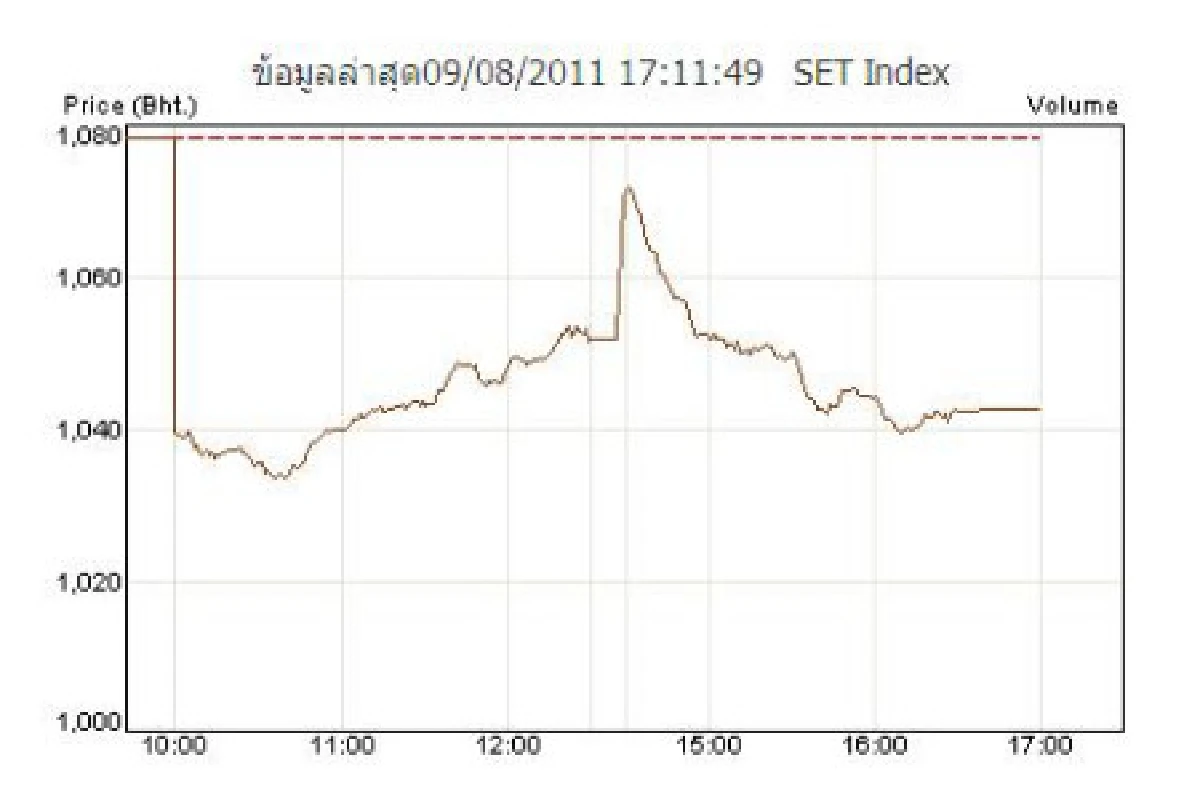หุ้นไทยแกว่งแรงปิดลบ35.65จุด