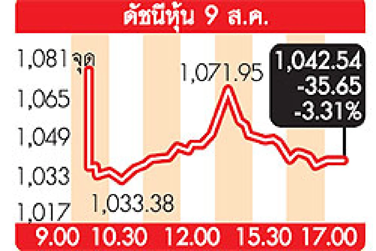 ตลท.ชี้ต่างชาติถล่มไม่แรง